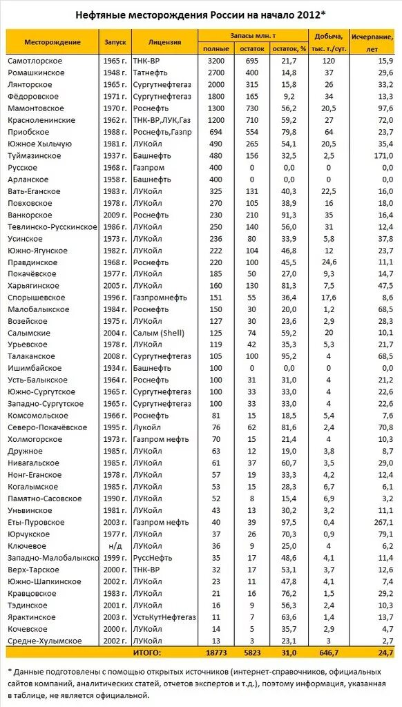 полезные ископаемые список. тунгусская 65 телефонный справочник. в каких регионах россии добывают нефть. полезные ископаемые список названий. список месторождений.