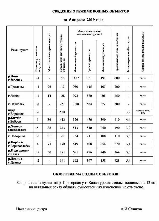 Гидрологический бюллетень Воронежская область. Гидрологические бюллетени. Уровень воды в Битюге. Уровень воды в реке ворона в Борисоглебске. Уровень воды в дону в павловске