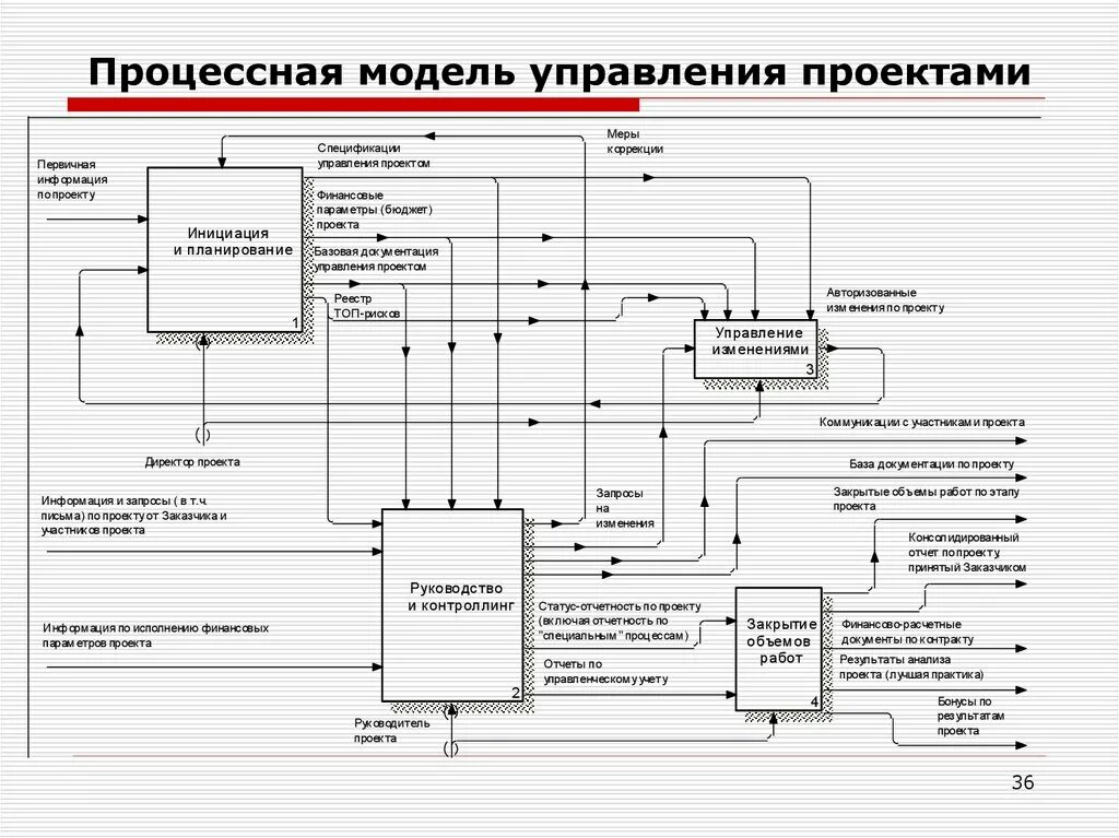 Схема бизнес процесса управления проектом. Схема модели управления проектом. Принципиальная схема процесса управления проектом. Структура бизнес процессов управления проектами.