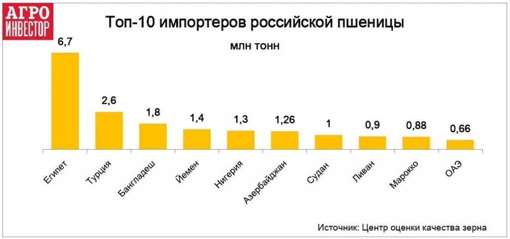 Лидеры экспорта пшеницы в мире. Импортеры зерна. Импортеры Российской пшеницы. Страни импорт росиискои пшениси. Пшеничные страны