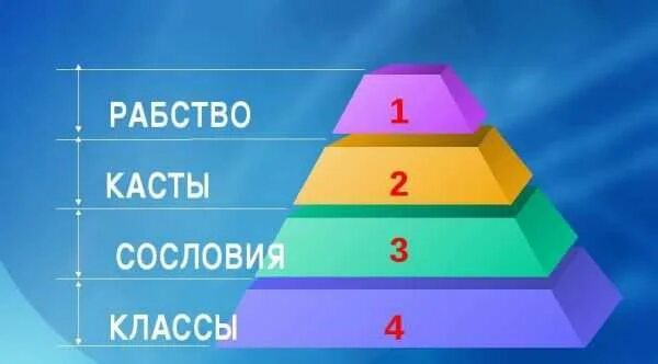 Слои классовой стратификации. Типы социальной стратификации. касты сословия классы это. социальная стратификация касты. социальная стратификация рабство касты сословия классы.
