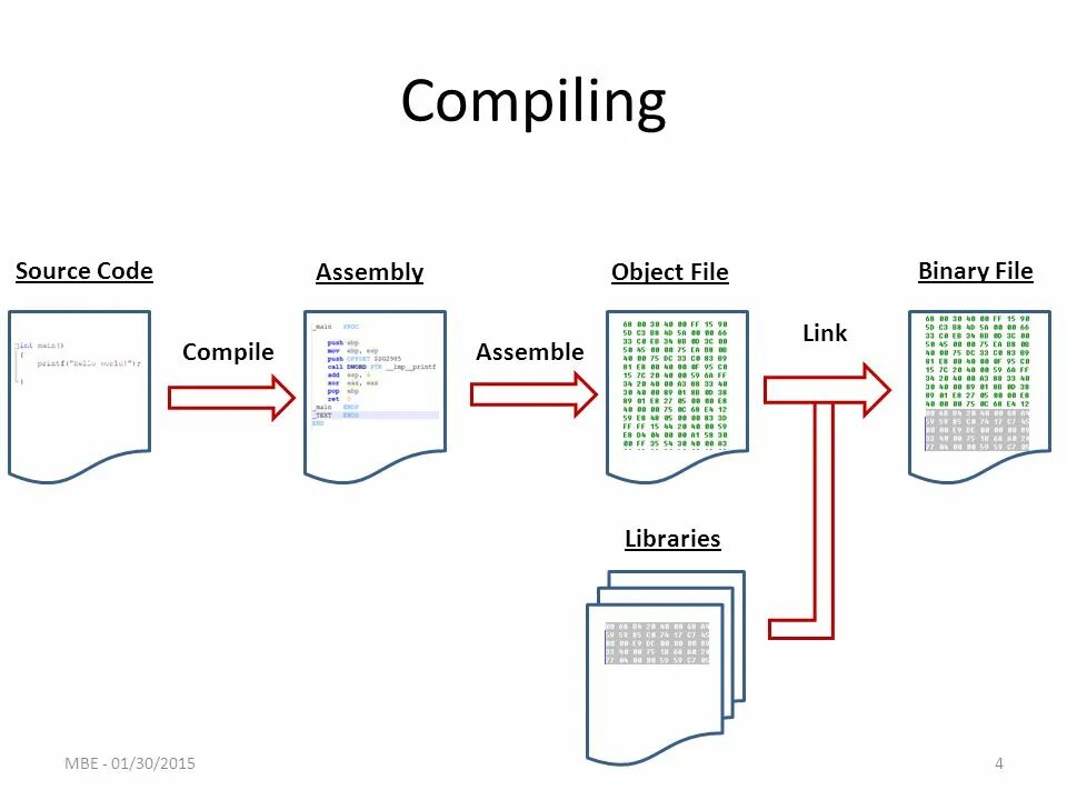 Compile source. Source code Reverse Engineering. ZHTL компилятор source. Принтер binary. Reverse Engineering Assembler.