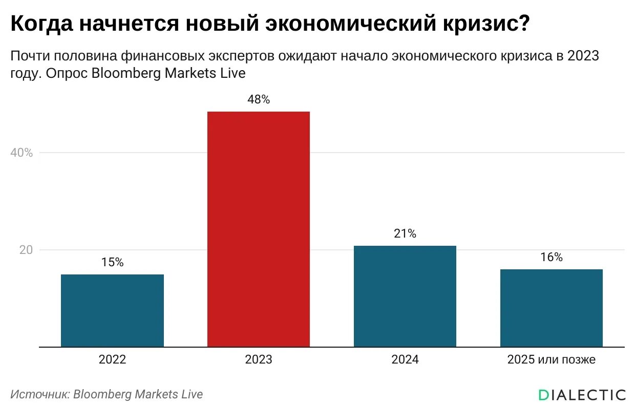 Проблемы экономики 2023. Экономический кризис 2023. Экономический кризис в 2023 году. Мировой финансовый кризис 2023. Банковский кризис 2023.