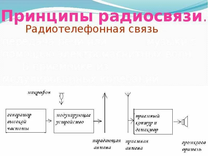 Принципы осуществления радиотелефонной связи используя рисунки. Блок схема радиотелефонной связи. Блок схема принципа радиосвязи. Принцип радиотелефонной связи схема. Схема радиосвязь, принципы радиосвязи.