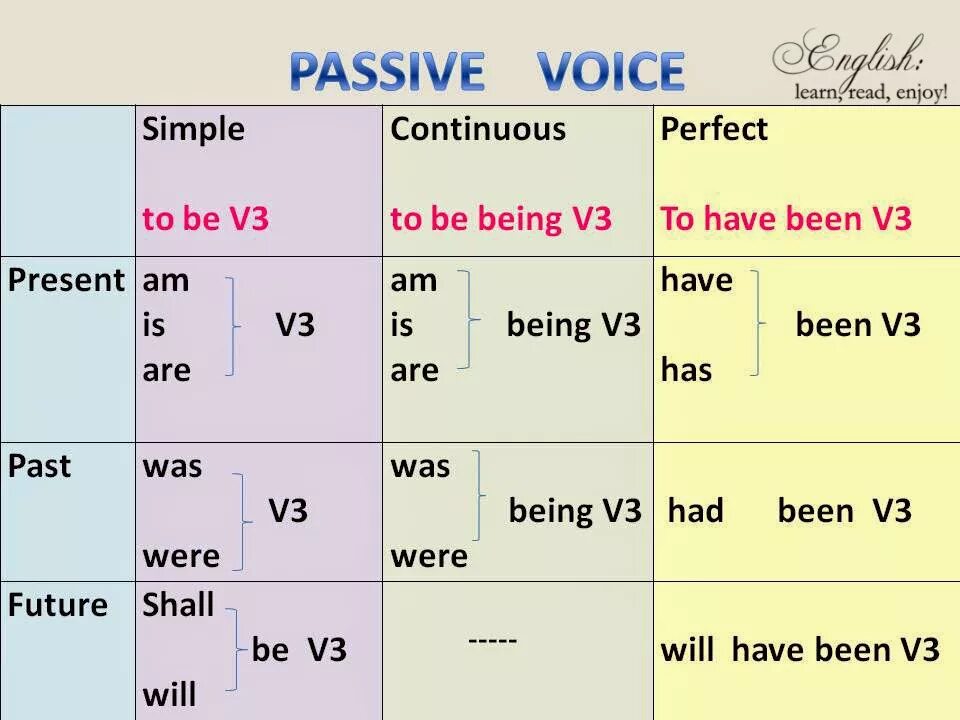 Where she go last sunday past simple. English tenses passive voice. passive voice simple таблица. english tenses passive voice таблица. past simple passive таблица.
