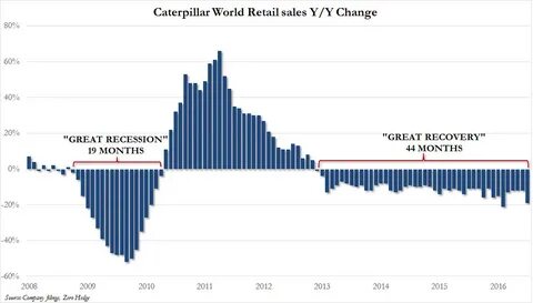 Sales change