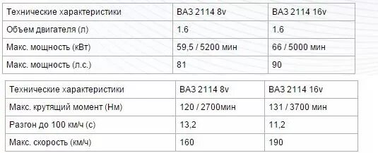 Технические характеристики ВАЗ 2114 инжектор. ВАЗ 2114 характеристики. ВАЗ 2114 характеристики автомобиля. Технические характеристики ВАЗ 21 14. Сколько весит 2115