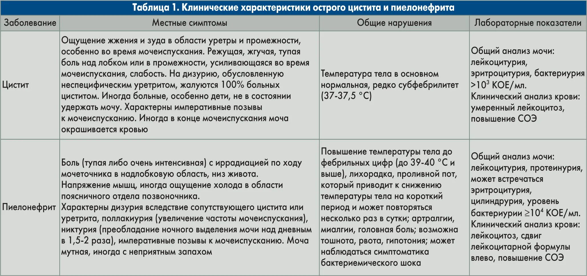 Диф диагноз острого цистита. Отличия цистита уретрита пиелонефрита. Дифференциальный диагноз цистит и мочекаменная болезнь. Дифференциальный диагноз цистита. Острый пиелонефрит болезнь