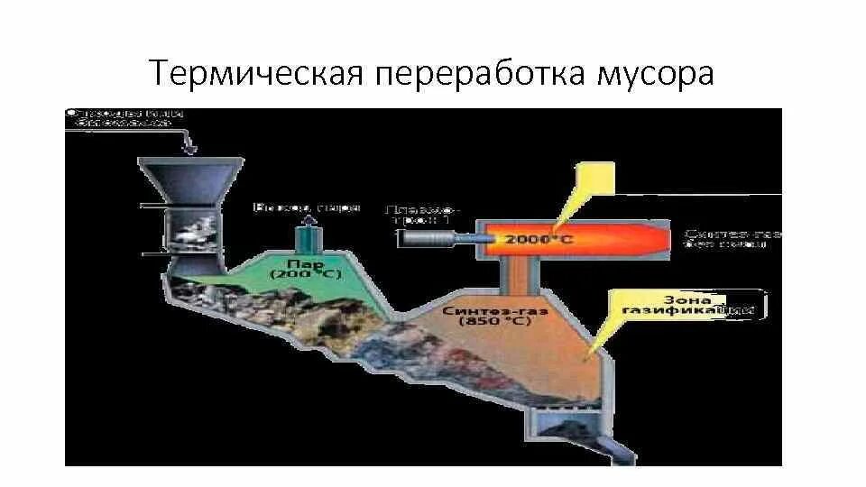 Предметы бытовой техники методы переработки сжигание измельчения. Термический метод утилизации отходов схема. Термическая переработка ТБО.