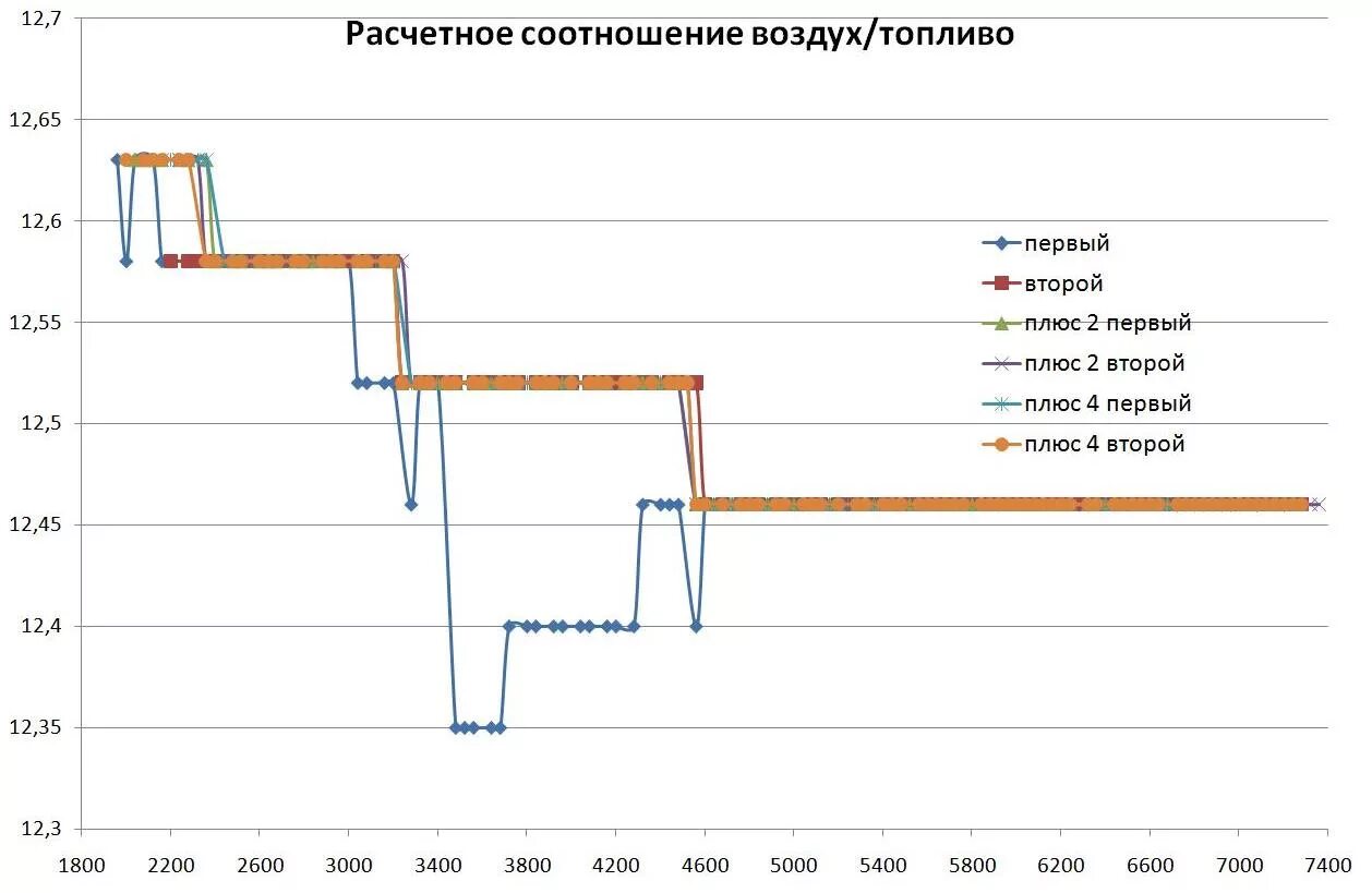 Соотношение воздух топлива ваз. График соотношения воздух топливо. Соотношение бензина и воздуха. Идеальное соотношение воздуха и топлива. Соотношение бензина и воздуха в ДВС.