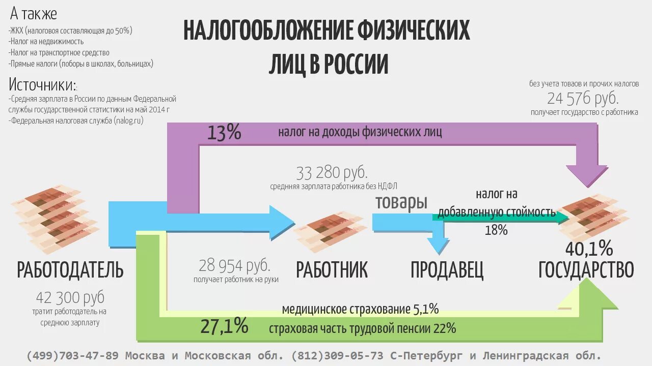 Какой налог ндфл в 2024 году. Налог работника с зарплаты. Налоги уплачиваемые с заработной платы. Налоги в России для физических лиц. Налоги которые выплачивают физические лица.