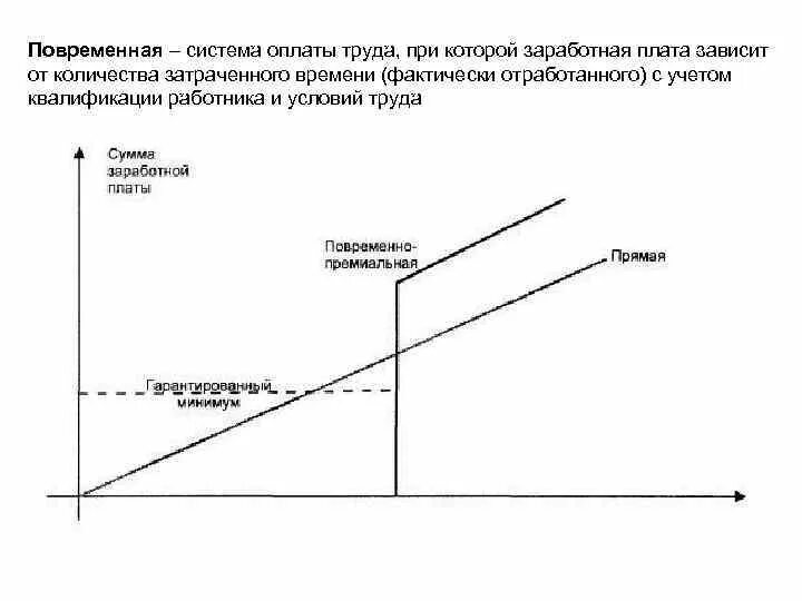 Повременная форма оплаты труда зависит от. Схема повременно-премиальная система оплаты труда. Системы повременной заработной платы. Повременная сиситем аоплаты труда. Простая повременная форма оплаты