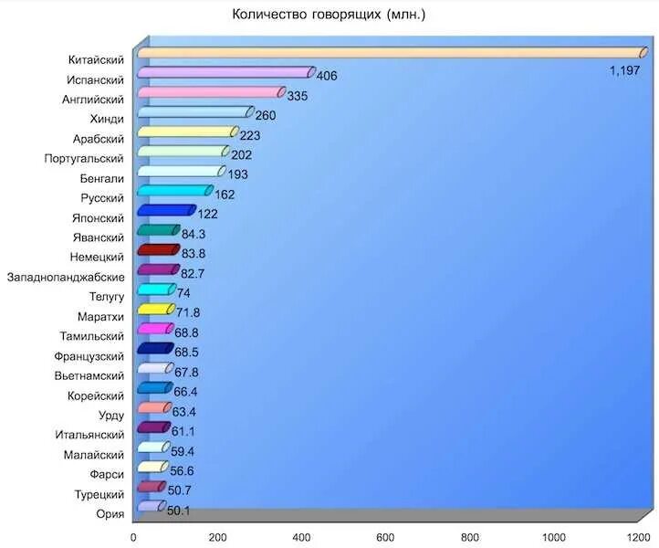Число русскоязычных