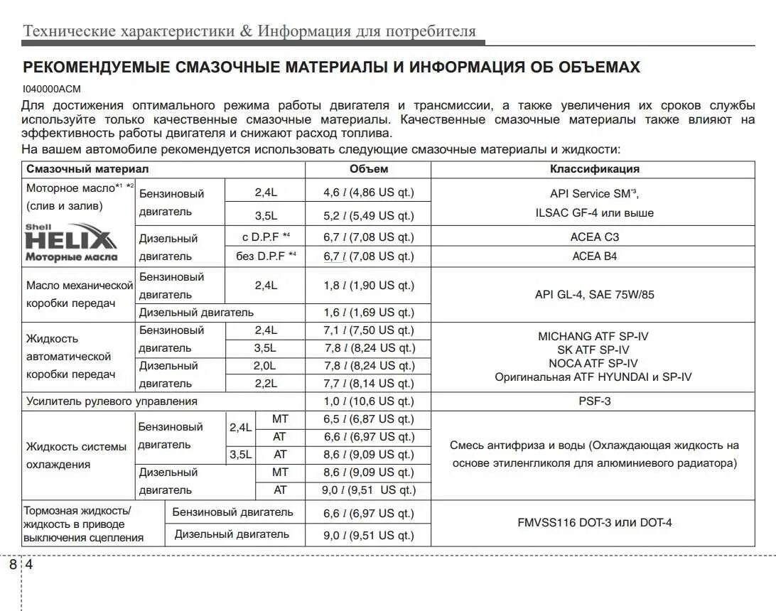 Сколько литров масла надо в двигатель. Масло моторное в Хендай Санта Фе 2.7. Санта Фе 2 2.7 объем масла. Технические жидкости Hyundai Santa Fe 2.2. Масло для Санта Фе 2.4 бензин таблица.