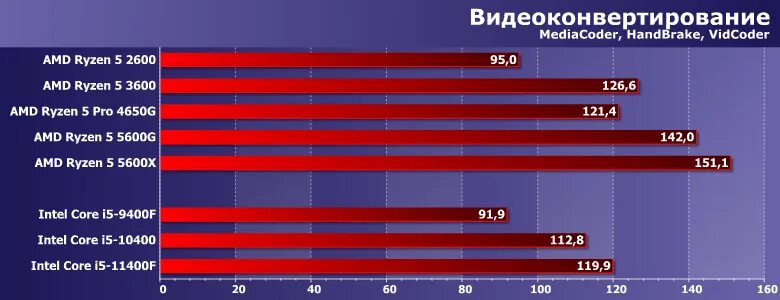 AMD Ryazan 5 5600h. 5 5600 G сравнение. Ryzen 7 5700g под крышкой процессора. Райзен 7 5700g как выглядит.