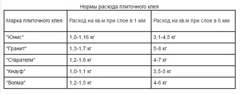 Сколько нужно клея для плитки. Норма расход кафельный клей на 1м2. Плиточный клей расход на 1м2 пола. Норма расхода клея плиточного на 1м2. Расход клея на плитку на 1м2 на пол.