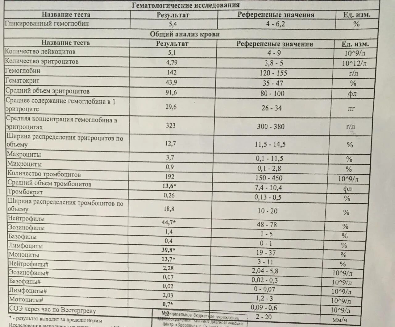 Пониженные макроциты. ОАК показатели у детей моноциты. Общий анализ крови лимфоциты норма. Общий анализ крови моноциты норма у детей. Показатели крови норма лимфоциты моноциты.