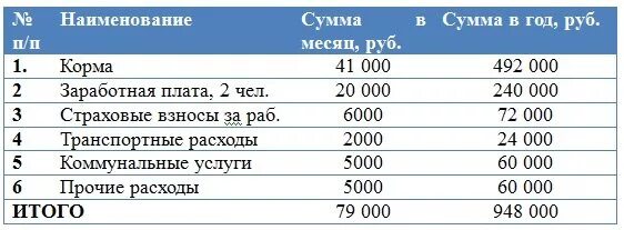 Сколько уходит на содержание