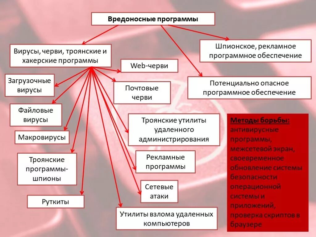 Классификация вредоносного программного обеспечения. Типы вредоносных программ. Типы вредоносных программ таблица. Вредоносные программы Тип вирусы. Программные вредоносное действие