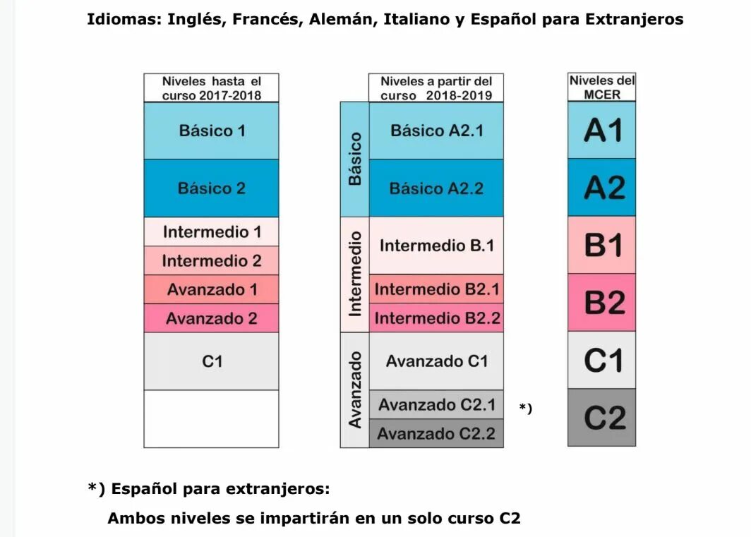 Тест на уровень испанского. Уровни испанского языка. Уровни владения испанским языком. Уровень b1 испанский. Уровни испанского языка таблица.