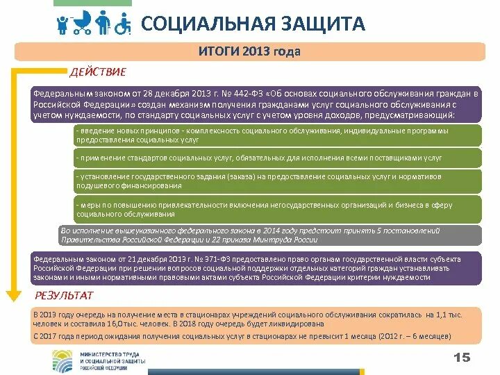 Закон о социальном обслуживании. Социальная защита инвалидов в рф схема. Фз-442 об основах социального обслуживания граждан. Закон о работе социальной защиты. Виды защиты инвалидов.