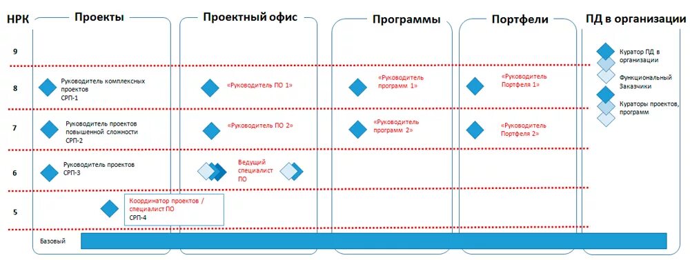 Модель компетенций ПМ стандарт. Проектный офис. ПМ стандарт стандарты. Компетенции руководителя проектного офиса.