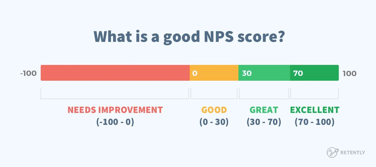 Best net. Nps (net promoter score). шкала nps. nps формула. индекс nps.