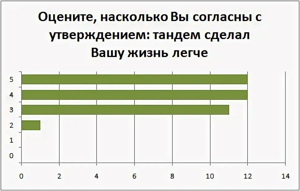 Насколько вы согласны