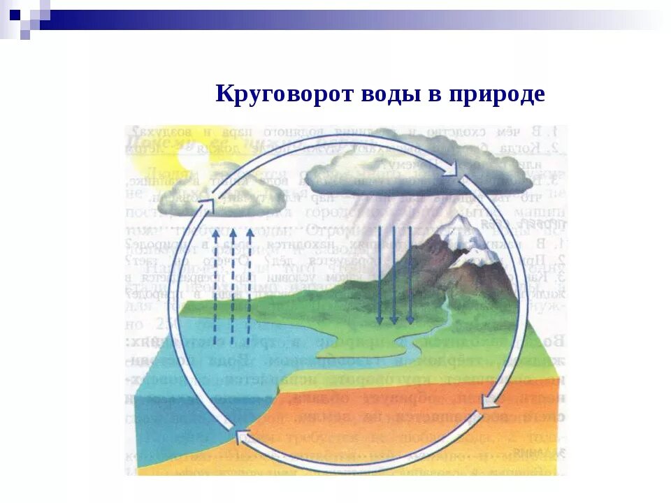 Круговорот воды в природе 3 класс окружающий мир рисунок. Круговорот испарения воды. Схемы отражающие круговороты воды. Схема круговорот воды в природе 3 класс схема окружающий мир. Движение воды в озере