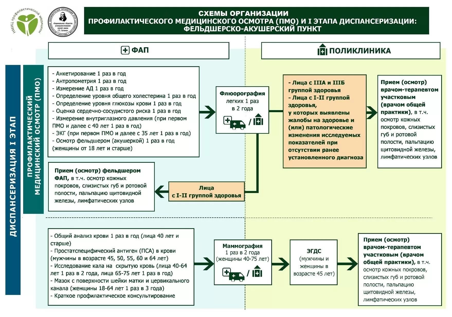 Схема первого этапа диспансеризации. Схемы организации профилактического медицинского осмотра. Схемы организации 2 этапа диспансеризации. Схема проведения комплексного медицинского обследования. Этапа в первый этап входит