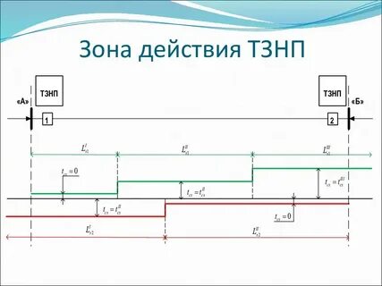 Защите 0
