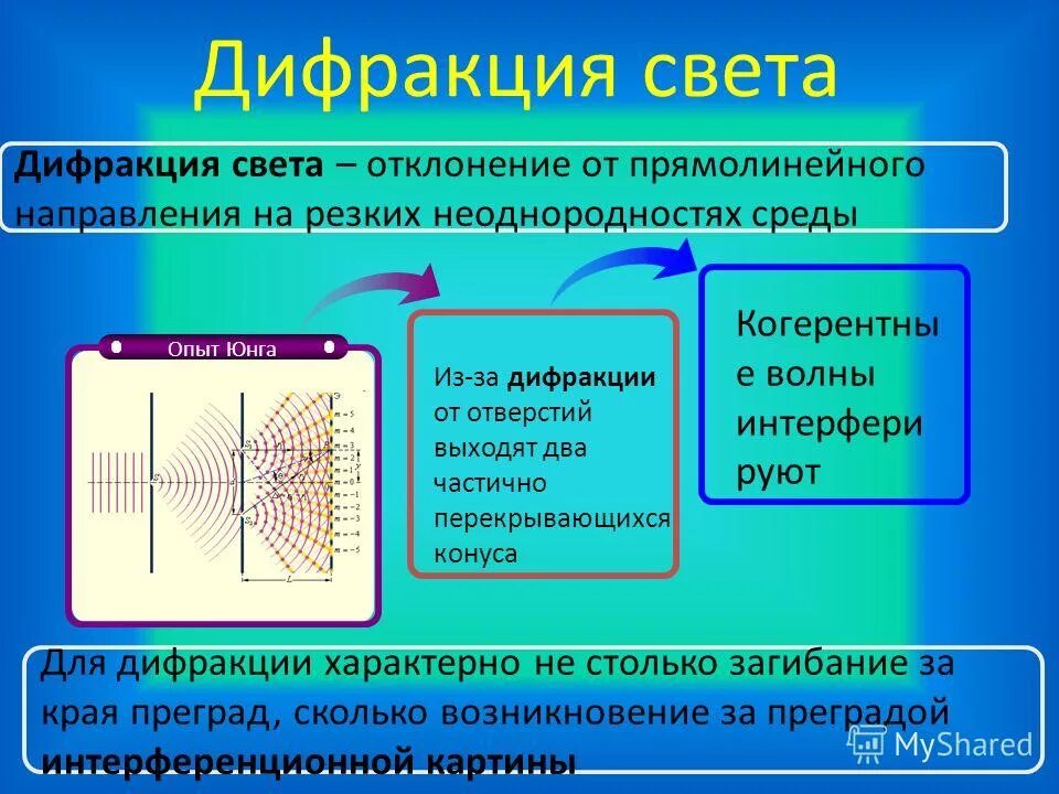 Что такое дифракция в физике. Дифракция света. Типы дифракции. Уиды дифракции. Виды дифракции света.