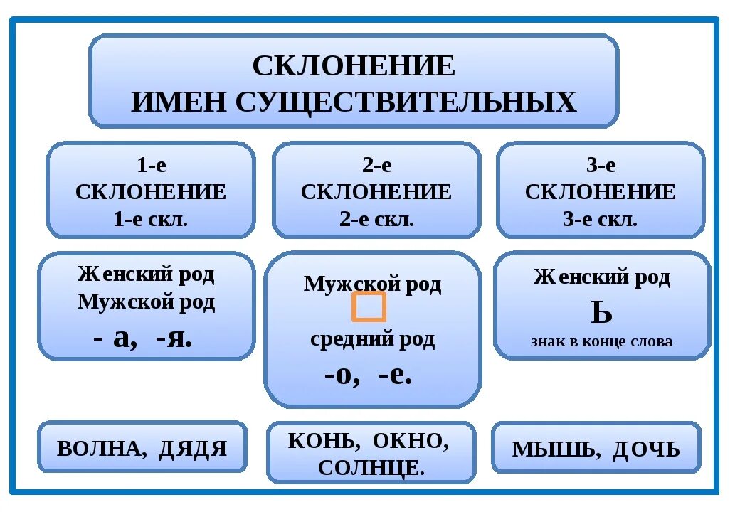 Имя существительное в русском языке вопросы. Род имен существительных окончания в таблице. Род имен существительных таблица. Род и склонение имен существительных. Таблица склонений имён существительных.