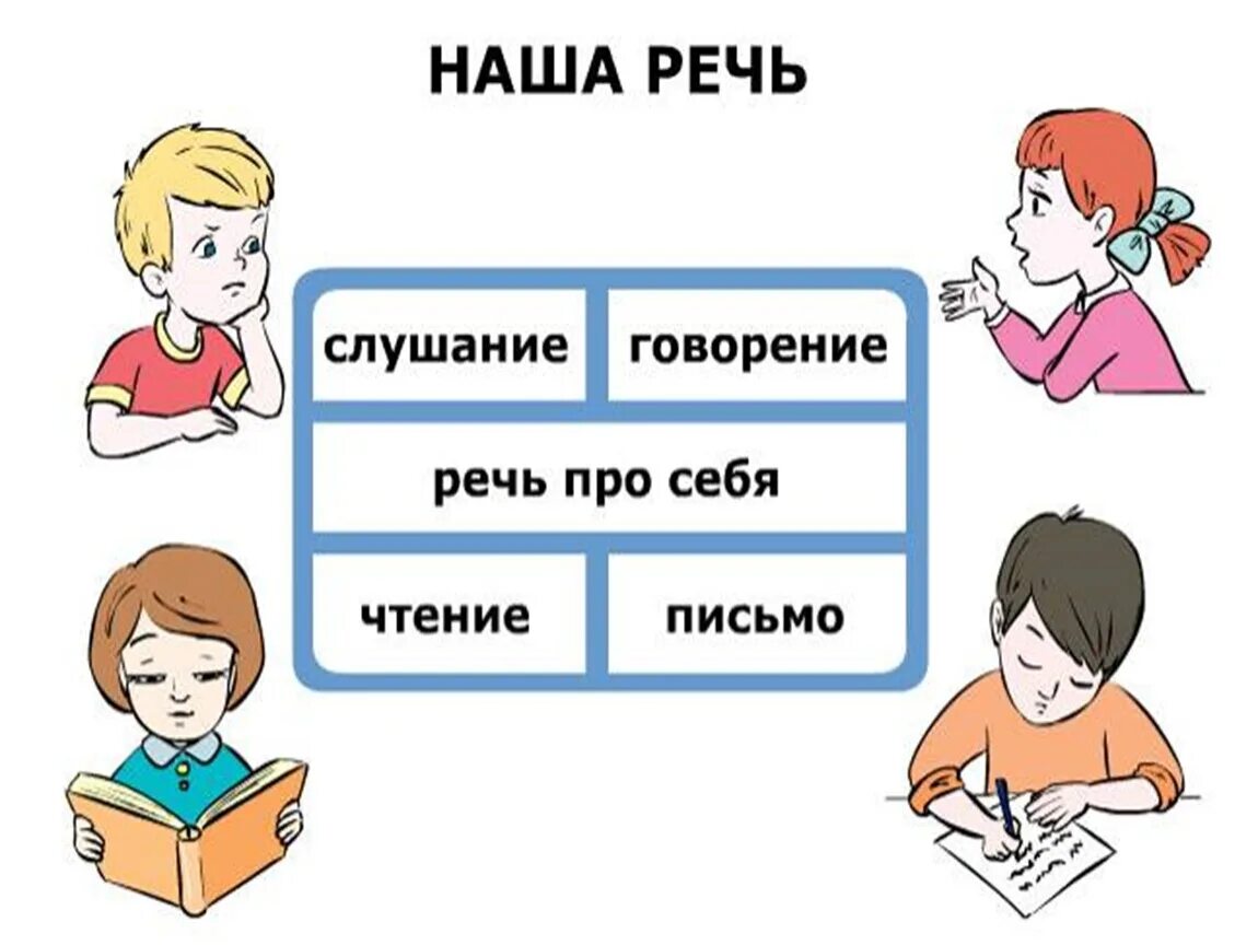 Говорение относится к. Наша речь 1 класс. Говорение слушание письмо чтение. Слушание говорение чтение письмо это наша речь. Речь рисунок.