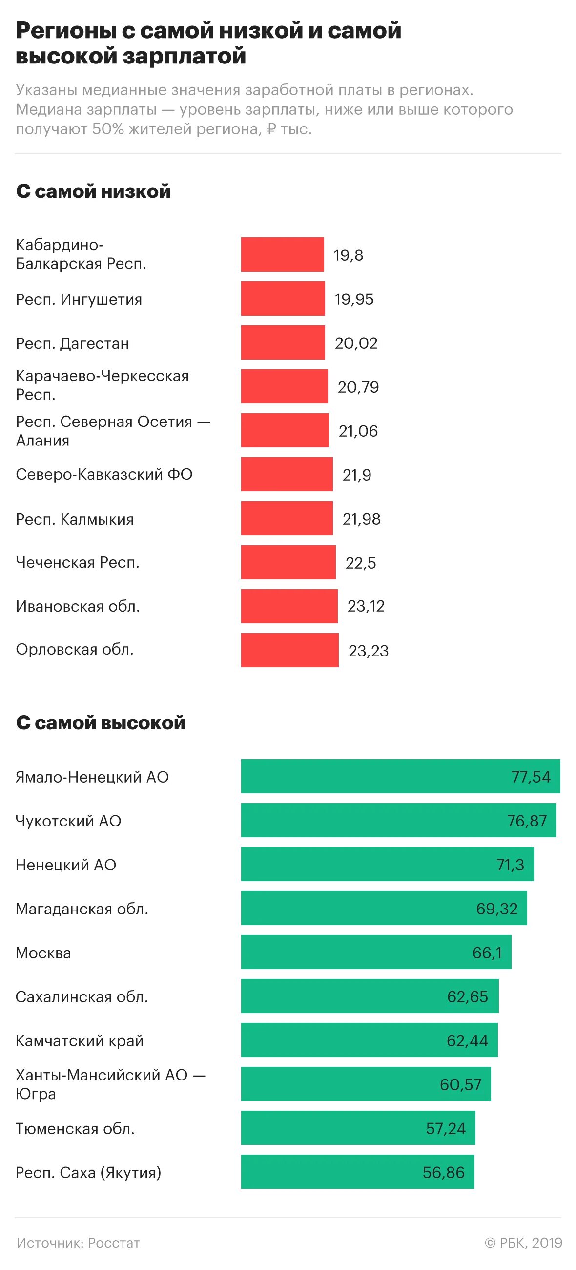 Сколько зарабатывает высоко. Самые низкие зарплаты в России по регионам. Средняя заработная плата в РФ 2019 Росстат. Средняя зарплата. Самая низкая зарплата.