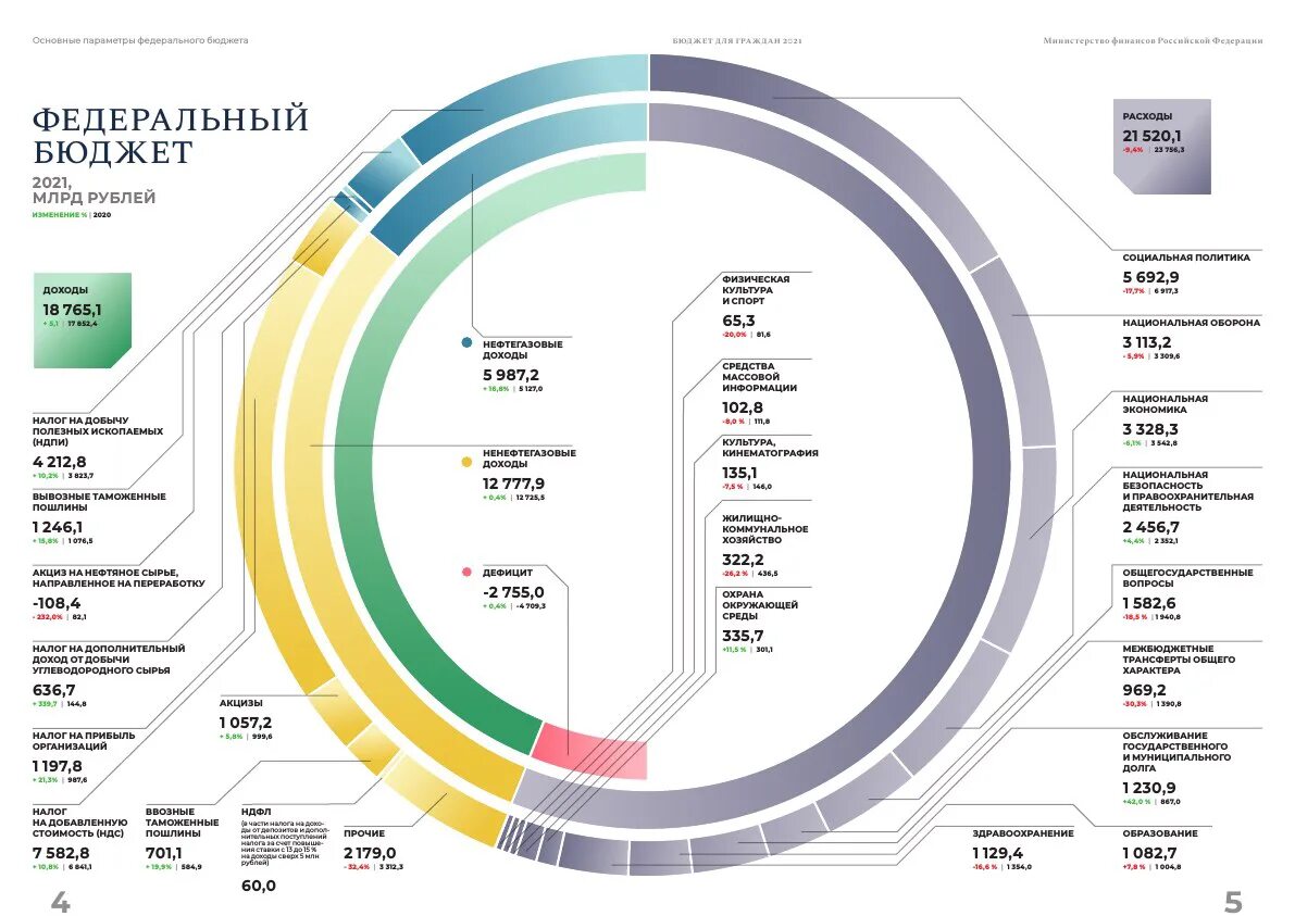 Структура бюджета 2025. Структура бюджета рф 2025. структура бюджета рф 2025 год. диаграмма бюджета рф 2025. доходы бюджета россии 2025.