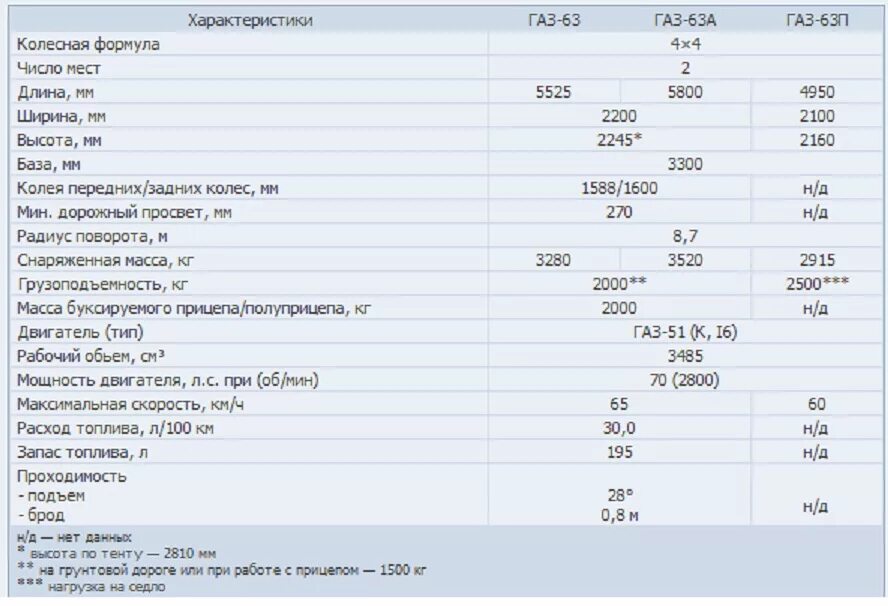 Сколько весит газ 52. Двигатель ГАЗ 52 технические характеристики. Двигатель ГАЗ-51 технические характеристики. ГАЗ-63 технические характеристики. Двигатель ГАЗ 3307 технические характеристики.