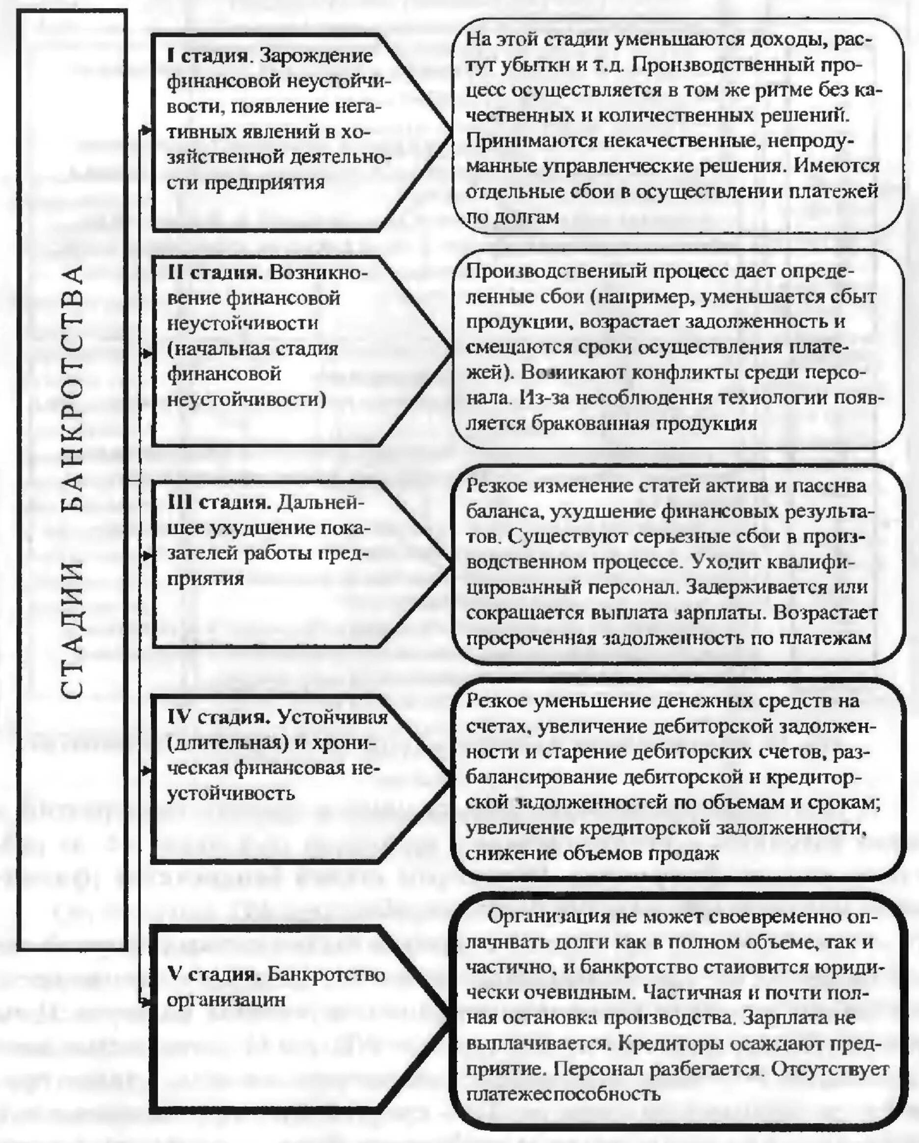 Схема процедуры банкротства юр лица. Процедура банкротства юридических лиц: стадии, этапы. Стадии банкротства юридического лица таблица. Стадии банкротства юридического лица схема. Срок финансового оздоровления bancrotim ru
