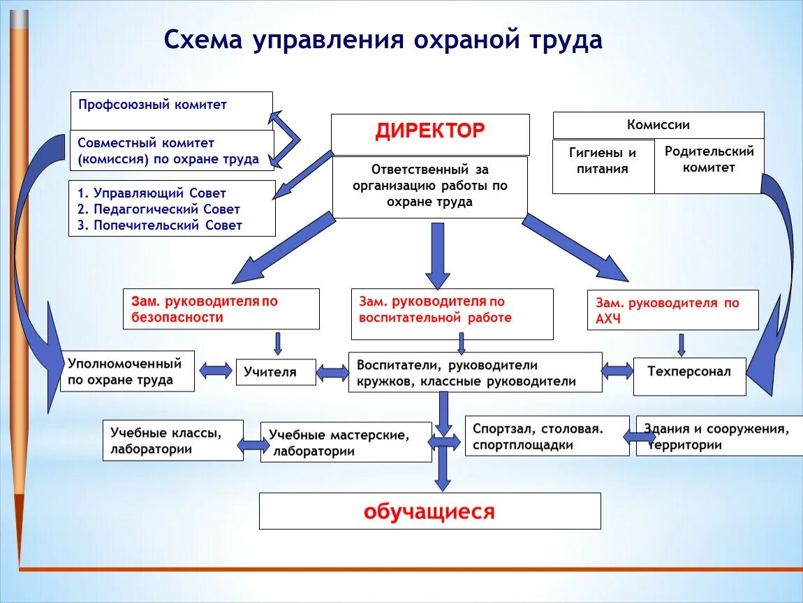 Оказание методической помощи по охране труда. Схема управления охраной труда в школе. Структура по охране труда в школе схема. Схема управления СУОТ В образовательной организации. Охрана труда и техника безопасности в школе.