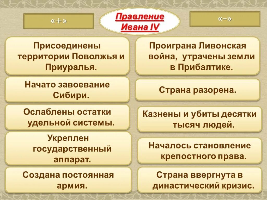 4 присоединенных территории. Завоевание ивана грозного. присоединения ивана 4. территории присоединенные иваном 4 грозным.