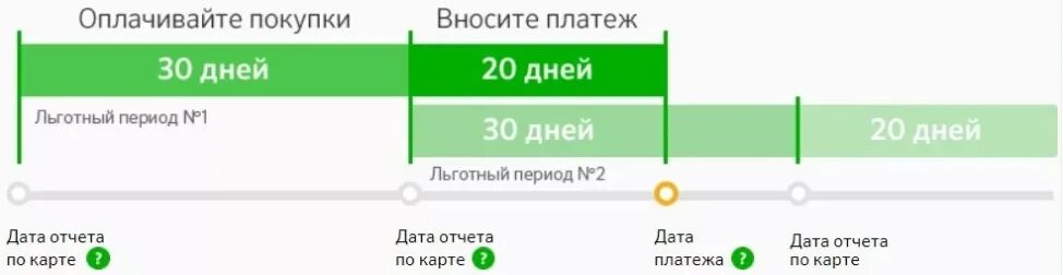 Принцип действия кредитной карты. Как считается кредитная карта. Как считается кредитная карта. Что такое льготный период по кредитной карте. Кредитная карта льготный период 50 дней.