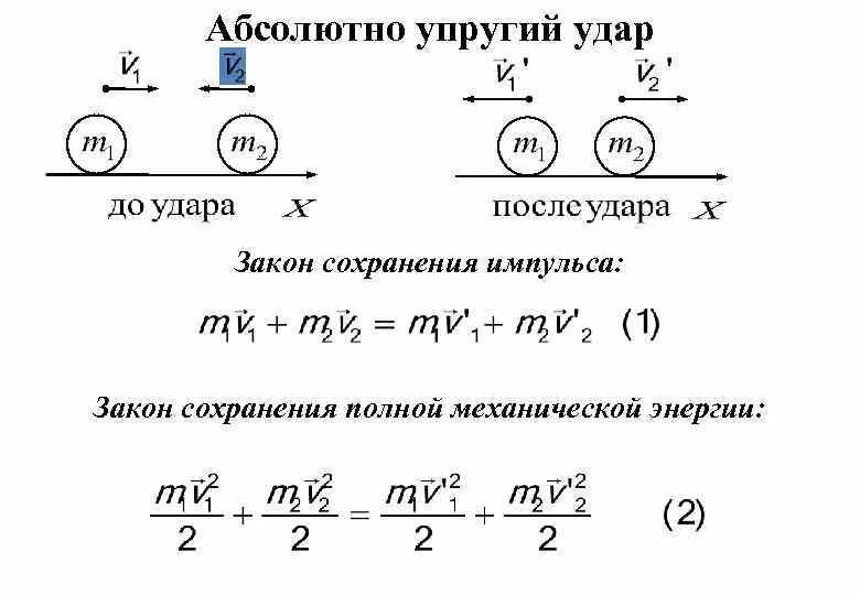 Закон упругих шаров. Закон сохранения энергии для упругого удара формула. Закон сохранения импульса для неупругого удара формула. Закон сохранения импульса при упругом и неупругом ударе. Формула сохранения импульса при упругом ударе.