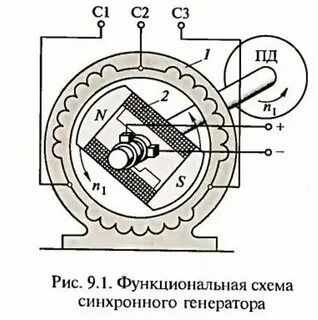 Синхронная скорость генератора