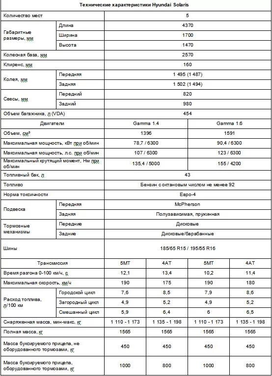 Солярис сколько лошадей. Технические характеристики автомобиля Хендай Солярис. Hyundai Solaris характеристики 1.6. Характеристика Хендай Солярис седан. Технические характеристики Хендай Солярис 1.4.