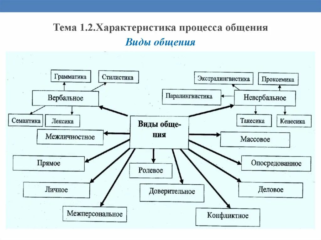 Основные типы общения в психологии. Основные характеристики общения форма. Основные виды и типы общения кластер. Средства общения в психологии таблица. Язык как средство социальной коммуникации