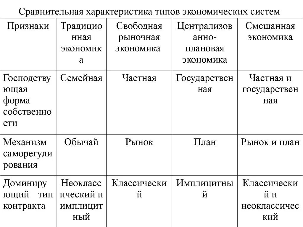 Особенности экономических систем таблица. Типы экономических систем таблица характеристика. Типы организации экономических систем таблица. Сравнение экономических систем таблица. Экономические системы черты характеризующие систему