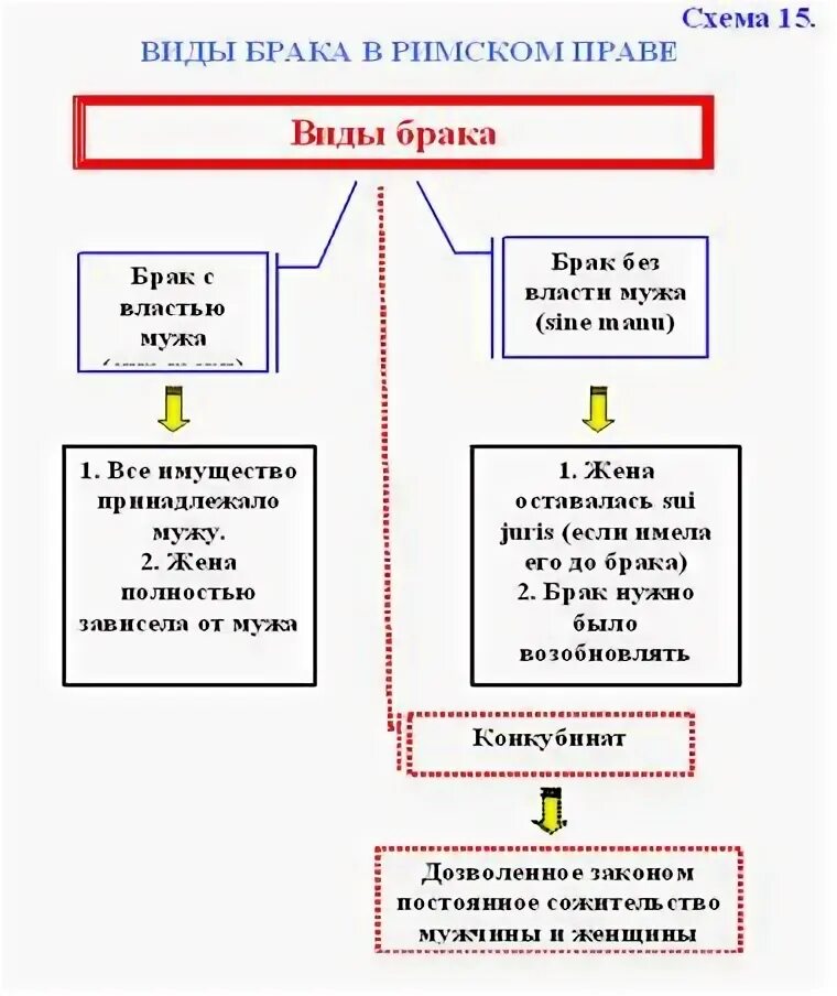 Брачное право в римском праве. Формы брака в римском праве. Понятие брака в римском праве. Понятие и виды брака в римском праве. Формы заключения брака в римском праве.