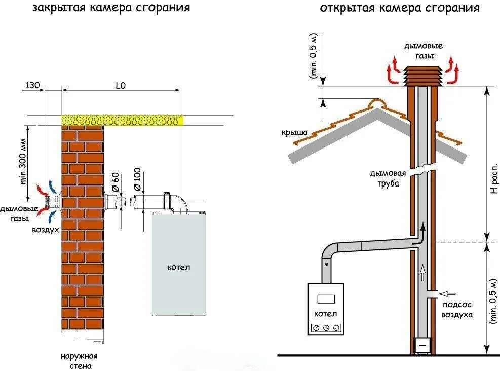 Нормативы газового котла в частном доме. Правила монтажа вытяжной трубы для газового котла. Вентиляционная труба для газового котла нормы. Схема монтажа дымохода настенного газового котла. Схема подключения вытяжной трубы газовой колонки.