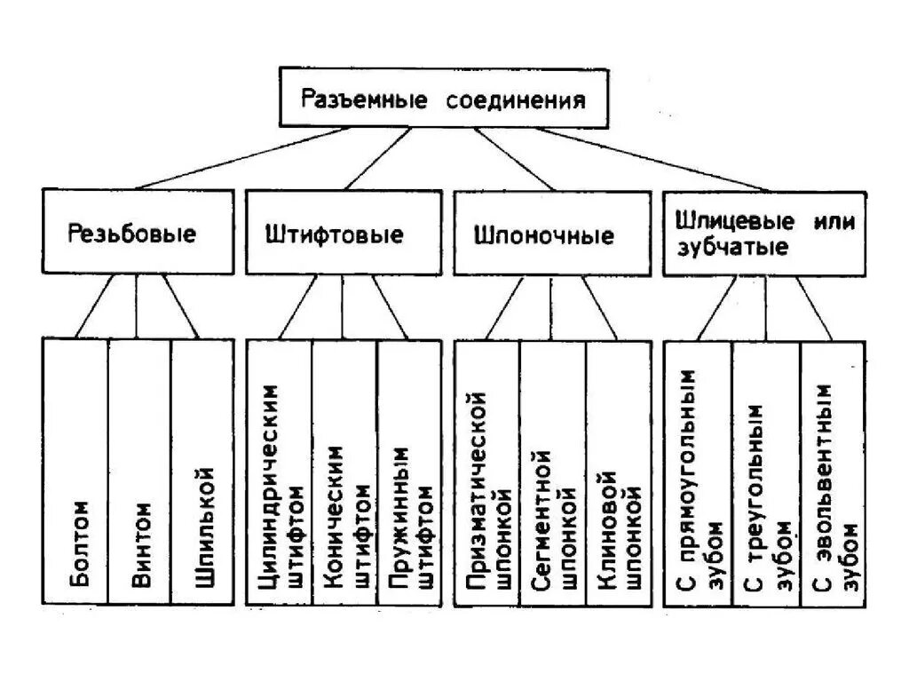 Классификация разъемных соединений. Классификация разъемных и неразъемных соединений. Разъемные и неразъемные соединения таблица. Разъёмные и неразъёмные соединения виды разъёмных соединений.