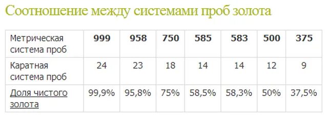 583 какая проба. Соотношение золота в 585 пробе. Золото 750 и 585 пробы. 750 Проба золота каратная проба. В 585 проба золото таблица.